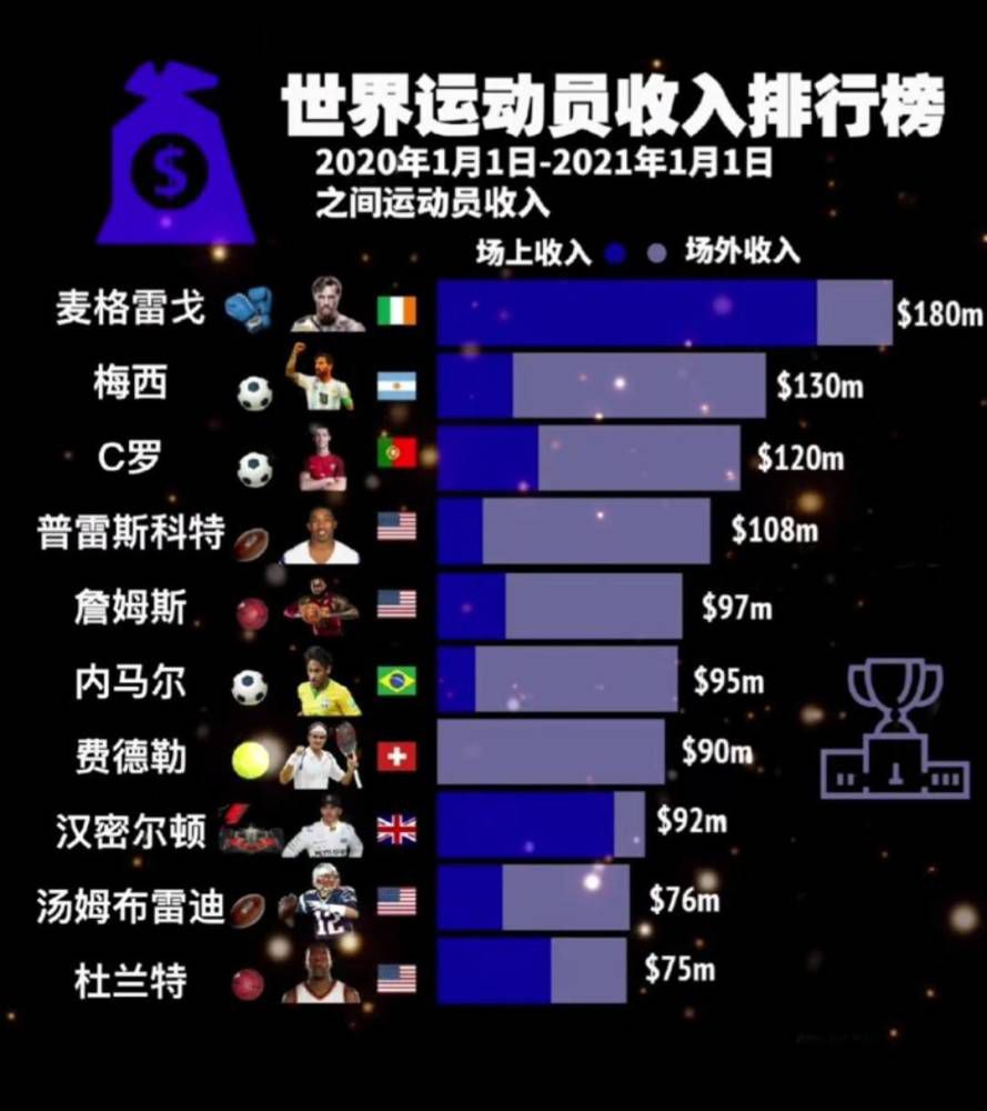 罗马半场2-0领先谢里夫。